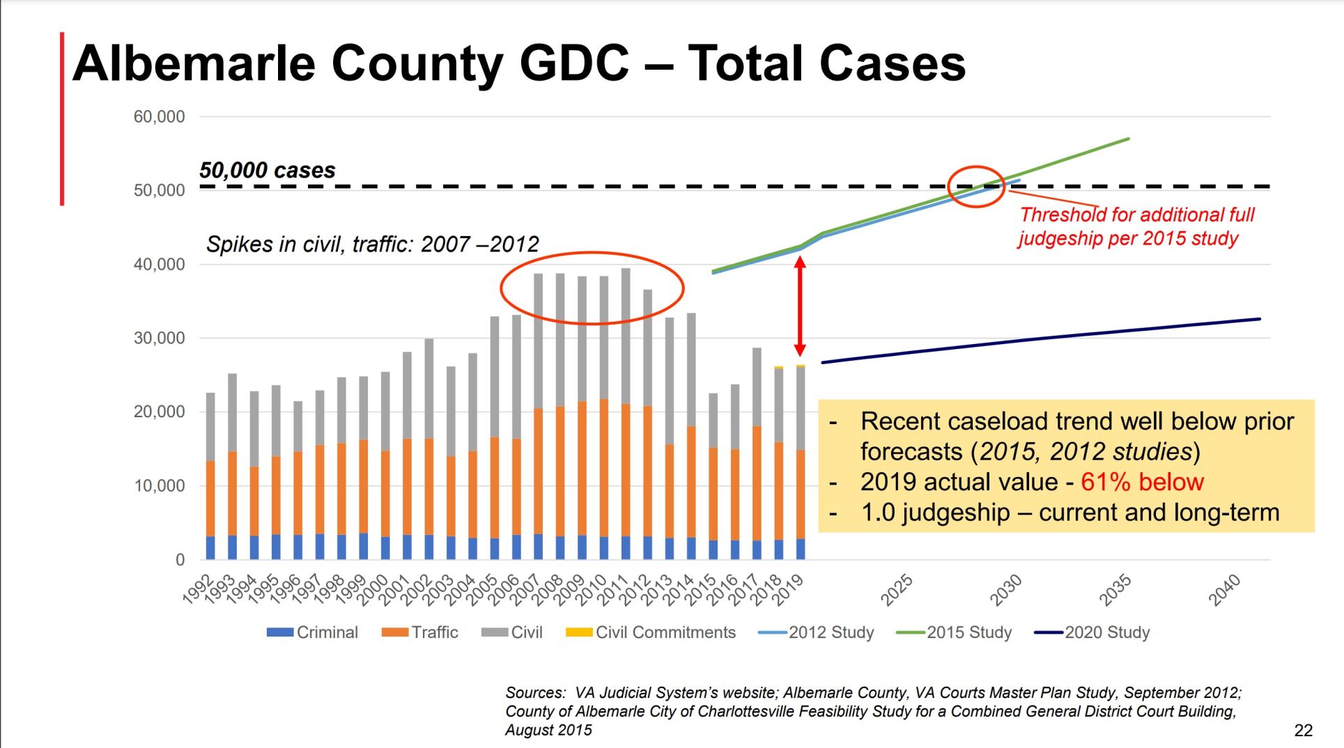 Albemarle County General District Court case totals